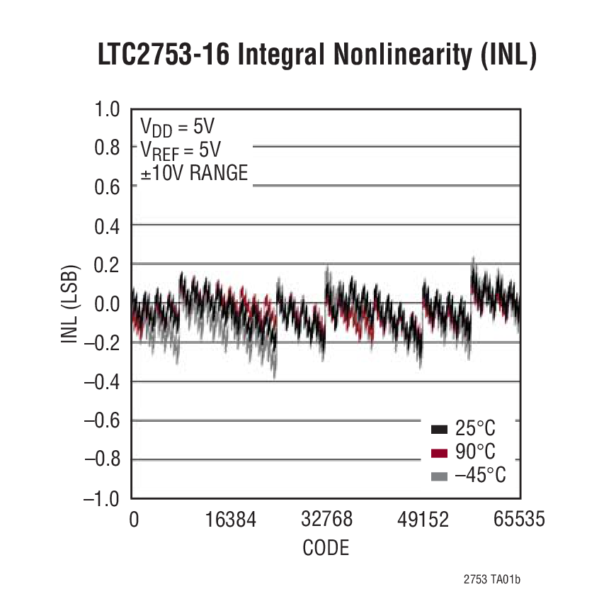 LTC2753A-16Ӧͼ